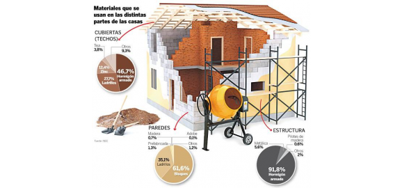 el hormigon es el mas usado para construir viviendas en ecuador