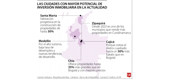 estas son las ciudades en las que recomiendan invertir para bienes raices en colombia