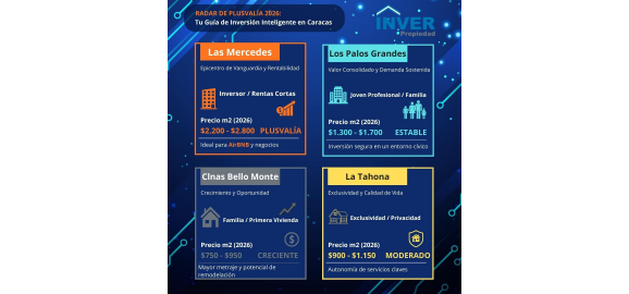 caracas 2026 donde poner a trabajar su capital inmobiliario