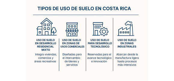 tipos de uso de suelo en costa rica