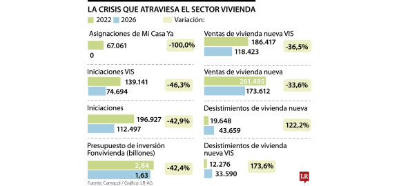 sector vivienda acumula una caida de 336 en cuanto a ventas frente a 2022