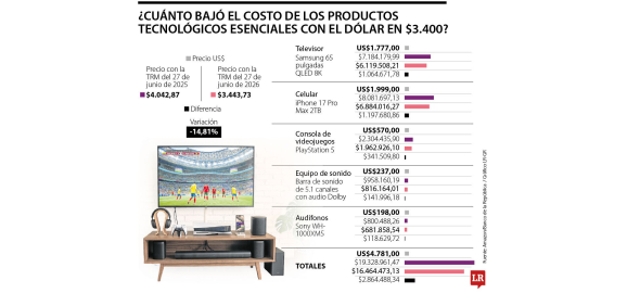 cinco gastos de tecnologia tipicos que se abarataron debido a que el dolar esta en 3400
