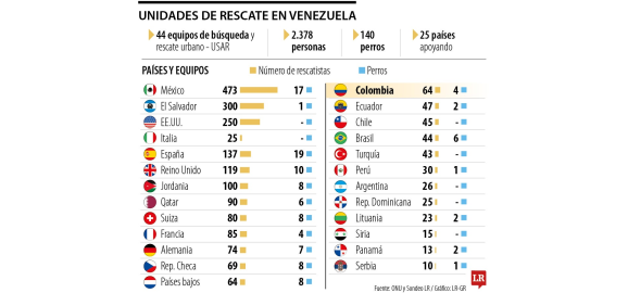 mas de 2300 rescatistas de 25 paises del mundo han llegado a venezuela para ayudar