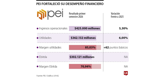 las utilidades de pei crecieron 6 a junio y llegaron a los 362132 millones