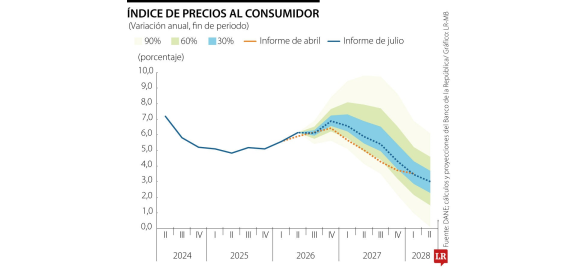 banco de la republica elevo su pronostico de inflacion a 69 a cierre de ano por el nino