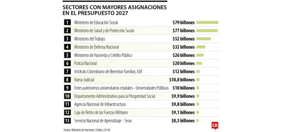 centro democratico solicito revisar 602 billones del presupuesto de 2027