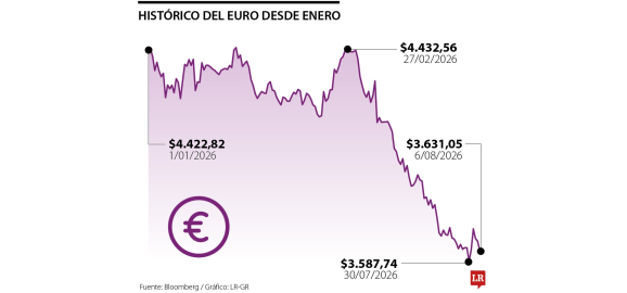 el euro cierra la semana a un precio de 3631 su tercera caida consecutiva