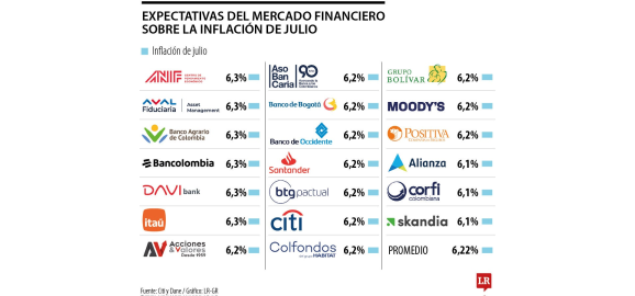 la inflacion para julio se ubicaria en 62 y regresaria a maximos de 2024