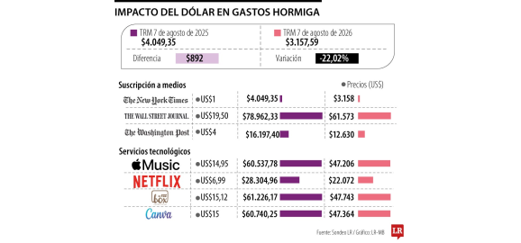 los gastos hormiga estan mas baratos que hace un ano por caida del dolar a 3157
