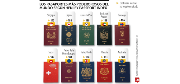 asia sigue teniendo los pasaportes mas poderosos lidera singapur