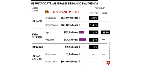banco davivienda logro 663000 millones en utilidades en el segundo trimestre de 2026