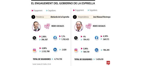 asi es el impacto digital de los 20 miembros del gabinete presidencial del gobierno
