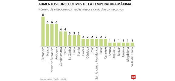 ideam preve temperaturas de hasta 38 0c en las regiones caribe y orinoquia