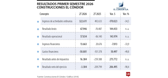 construcciones el condor disminuyo perdidas durante el segundo trimestre de este ano
