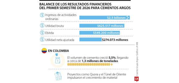 cementos argos preve exportar hasta 8000 toneladas mensuales hacia venezuela