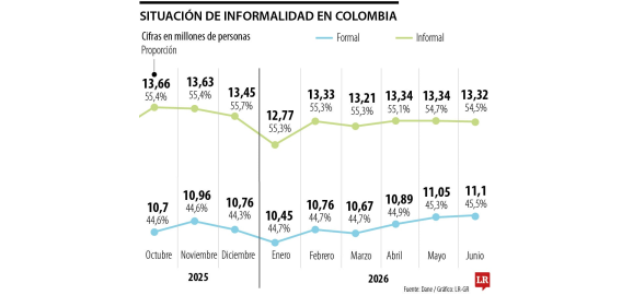 informalidad alcanzo 545 a cierre de junio con mas de 1332 millones de personas