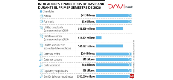 davibank cerro el primer semestre con activos por al menos 413 billones