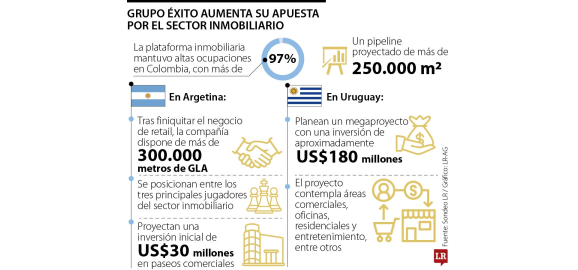 el grupo exito proyecta inversiones por mas de us200 millones en bienes raices