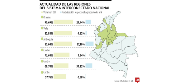 la mitad de las regiones no ha alcanzado la meta de llenado de los embalses que establecio xm