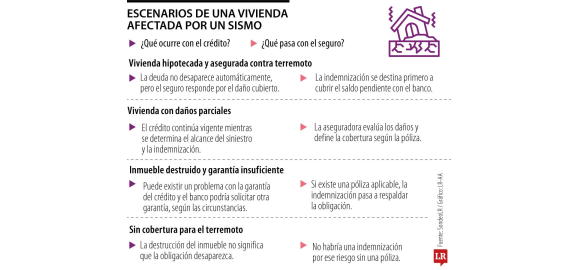 que pasa con la hipoteca de una casa destruida tras desastres naturales