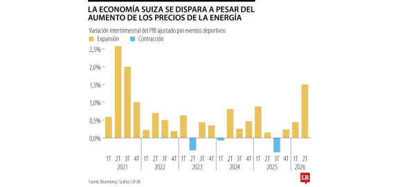 la economia suiza crece mucho mas de lo previsto impulsada por el sector farmaceutico