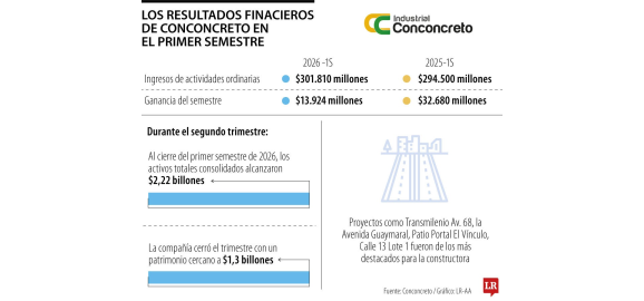 la facturacion de conconcreto aumento mas de 24 en el primer semestre del ano