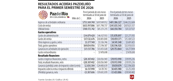 pazdelrio tuvo ingresos por 753369 millones a junio crecieron 8 anual