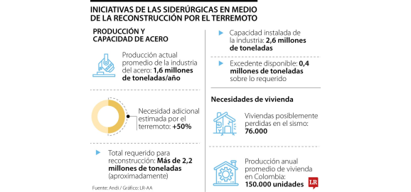 viviendas necesitan 2 millones de toneladas de acero en reconstruccion