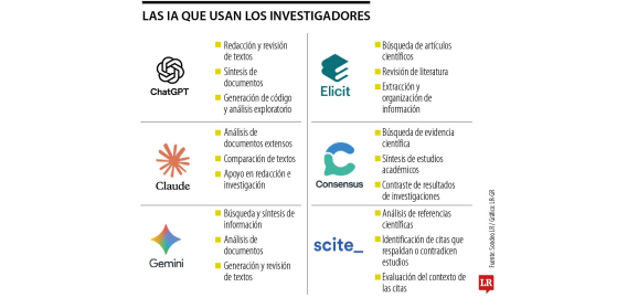 herramientas de inteligencia artificial que usan los academicos para investigar