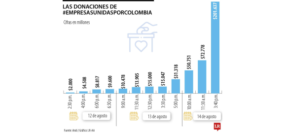 ola de donaciones de los empresarios resulto con un recaudo de 201637 millones