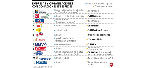 la ayuda del sector privado tambien se mide en toneladas litros y kits