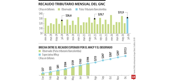 recaudo tributario en colombia habria llegado a 1975 billones y supera lo previsto por analistas